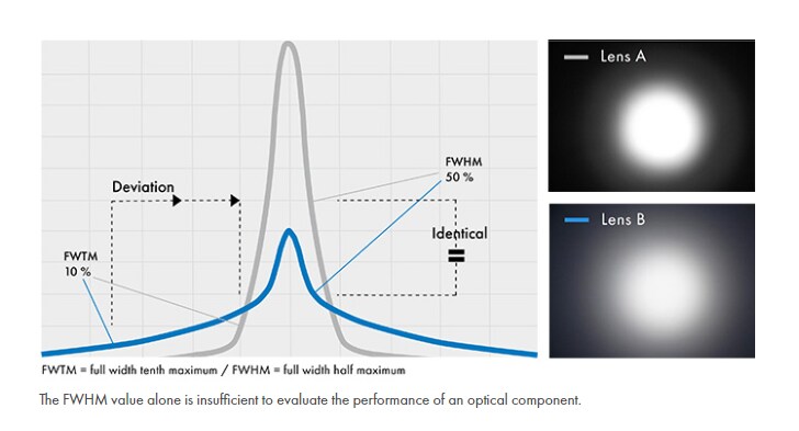 Ledil Real Spot (RS) Beams
